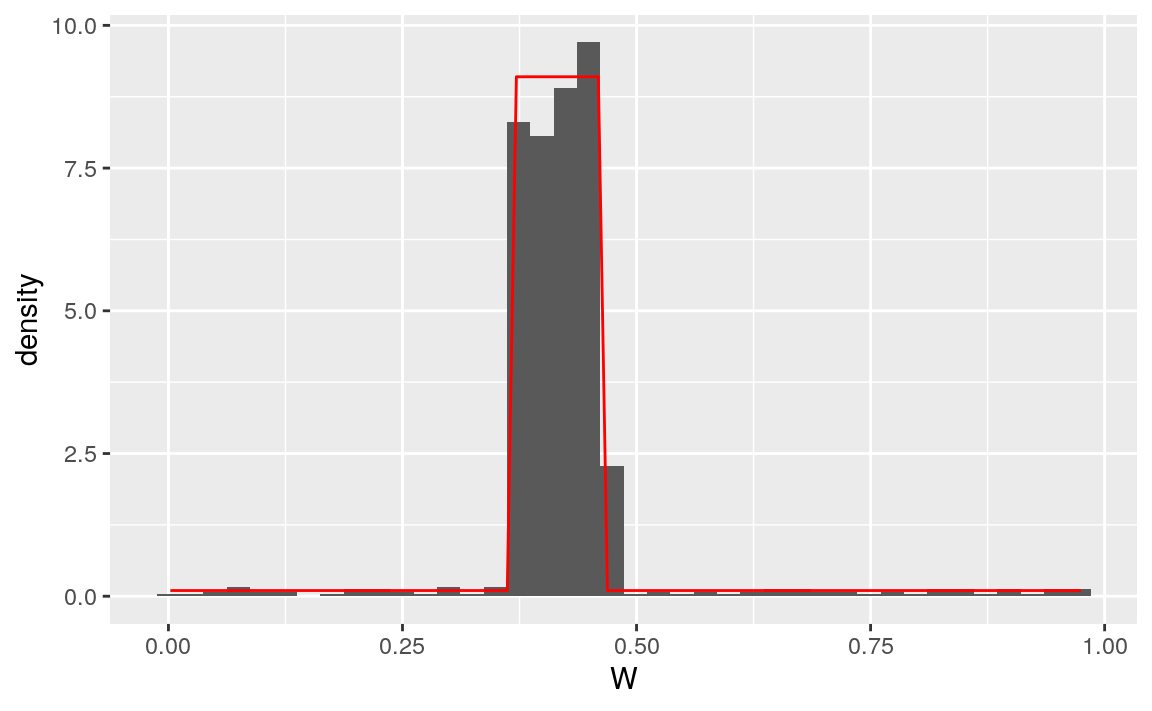 Histogram representing 1000 observations drawn independently from QW_hat. The superimposed red curve is the true density of \(Q_{0,W}\).