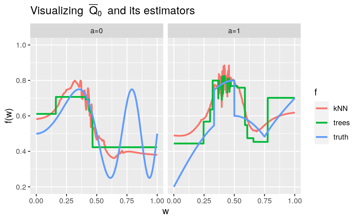 Comparing to their target two (machine learning-based) estimators of \(\Qbar_{0}\), one based on the \(k\)-nearest neighbors and the other on boosted trees.
