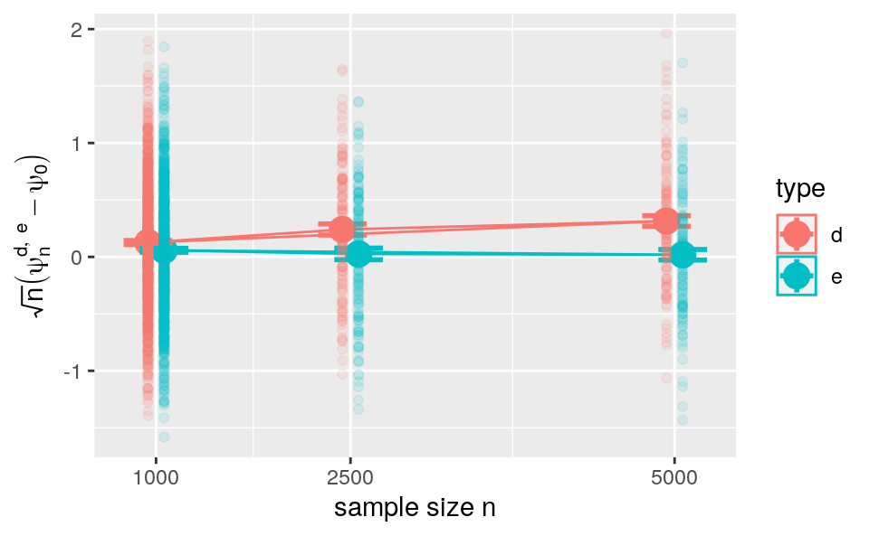 Evolution of root-\(n\) times bias versus sample size for two G-computation estimators of \(\psi_{0}\). The estimators respectively hinge on algorithms \(\Algo_{\Qbar,1}\) (d) and \(\Algo_{\Qbar,\text{kNN}}\) (e) to estimate \(\Qbar_{0}\). Big dots represent the average biases and vertical lines represent twice the standard error.