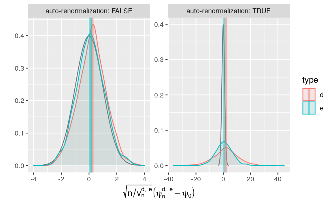 Kernel density estimators of the law of two G-computation estimators of \(\psi_{0}\) (recentered with respect to \(\psi_{0}\), and renormalized). The estimators respectively hinge on algorithms \(\Algo_{\Qbar,1}\) (d) and \(\Algo_{\Qbar,\text{kNN}}\) (e) to estimate \(\Qbar_{0}\). Two renormalization schemes are considered, either based on an estimator of the asymptotic variance (right) or on the empirical variance computed across the 1000 independent replications of the estimators (left). We emphasize that the \(x\)-axis ranges differ between the left and right plots.