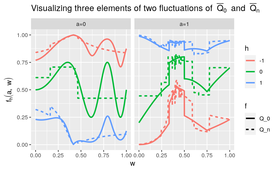 Representing three elements \(\Qbar_{h}\) of the fluctuations \(\calQ(\Qbar_{0}, \Gbar_{0})\) and \(\calQ(\Qbar_{n,\text{trees}}, \Gbar_{0})\), respectively, where \(\Qbar_{n,\text{trees}}\) is an estimator of \(\Qbar_{0}\) derived by the boosted trees algorithm (see Section 7.6.3). The three elements correspond to \(h=-1,0,1\). When \(h=0\), \(\Qbar_{h}\) equals either \(\Qbar_{0}\) or \(\Qbar_{n,\text{trees}}\), depending on which fluctuation is roamed.