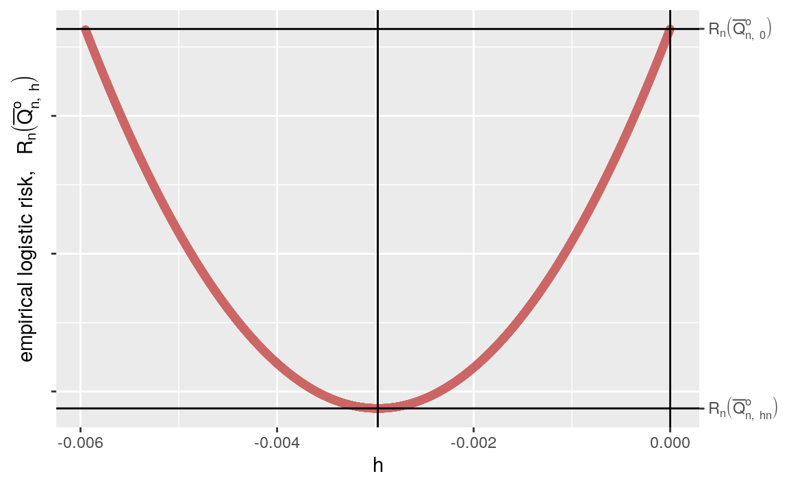 Representing the evolution of the empirical risk function as \(h\) ranges over a grid of values. One sees that the risk at \(h=0\) (i.e., the risk of \(\Qbar_{n}\)) is larger that the minimal risk, achieved at \(h \approx\) -0.003 (which must be close to that of the optimal \(\Qbar_{n,h_{n}}\)).