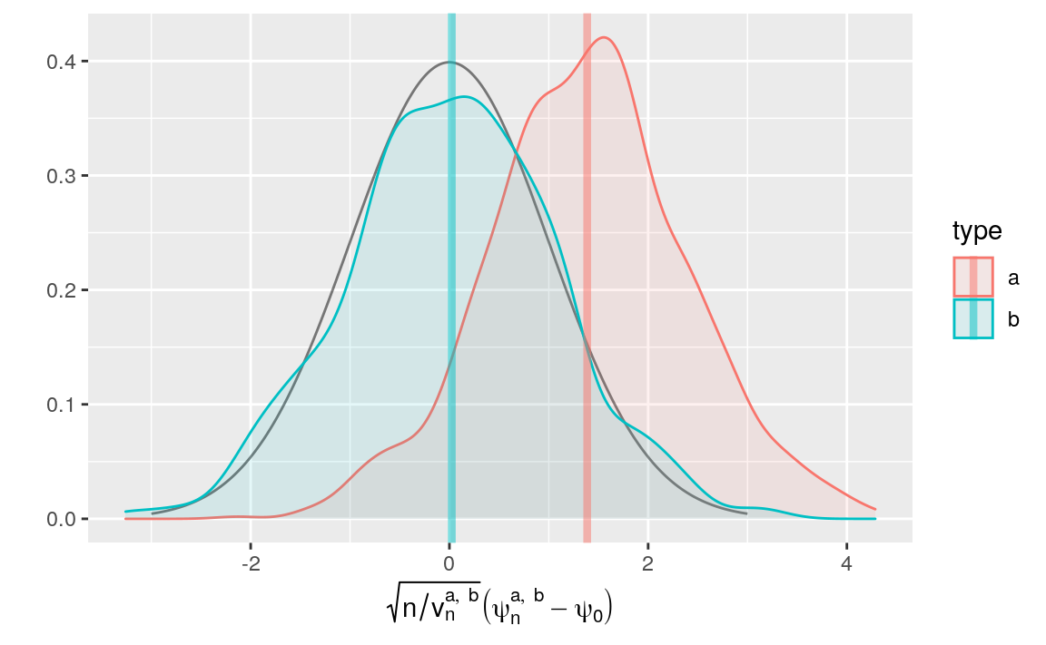 Kernel density estimators of the law of two estimators of \(\psi_{0}\) (recentered with respect to \(\psi_{0}\), and renormalized), one of them misconceived (a), the other assuming that \(\Gbar_{0}\) is known (b). Built based on 1000 independent realizations of each estimator.
