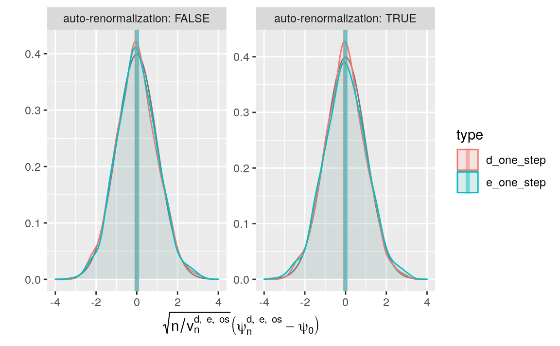 Kernel density estimators of the law of two one-step-G-computation estimators of \(\psi_{0}\) (recentered with respect to \(\psi_{0}\), and renormalized). The estimators respectively hinge on algorithms \(\Algo_{\Qbar,1}\) (d) and \(\Algo_{\Qbar,\text{kNN}}\) (e) to estimate \(\Qbar_{0}\), and on one-step correction. Two renormalization schemes are considered, either based on an estimator of the asymptotic variance (left) or on the empirical variance computed across the 1000 independent replications of the estimators (right). We emphasize that the \(x\)-axis ranges differ between the left and right plots.