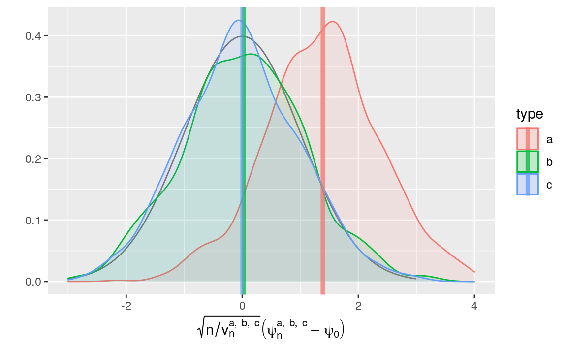 Kernel density estimators of the law of three estimators of \(\psi_{0}\) (recentered with respect to \(\psi_{0}\), and renormalized), one of them misconceived (a), one assuming that \(\Gbar_{0}\) is known (b) and one that hinges on the estimation of \(\Gbar_{0}\) and an estimator of the asymptotic variance computed across the replications (c). The present figure includes Figure 6.1 (but the colors differ) and it should be compared to Figure 8.2. Built based on 1000 independent realizations of each estimator.