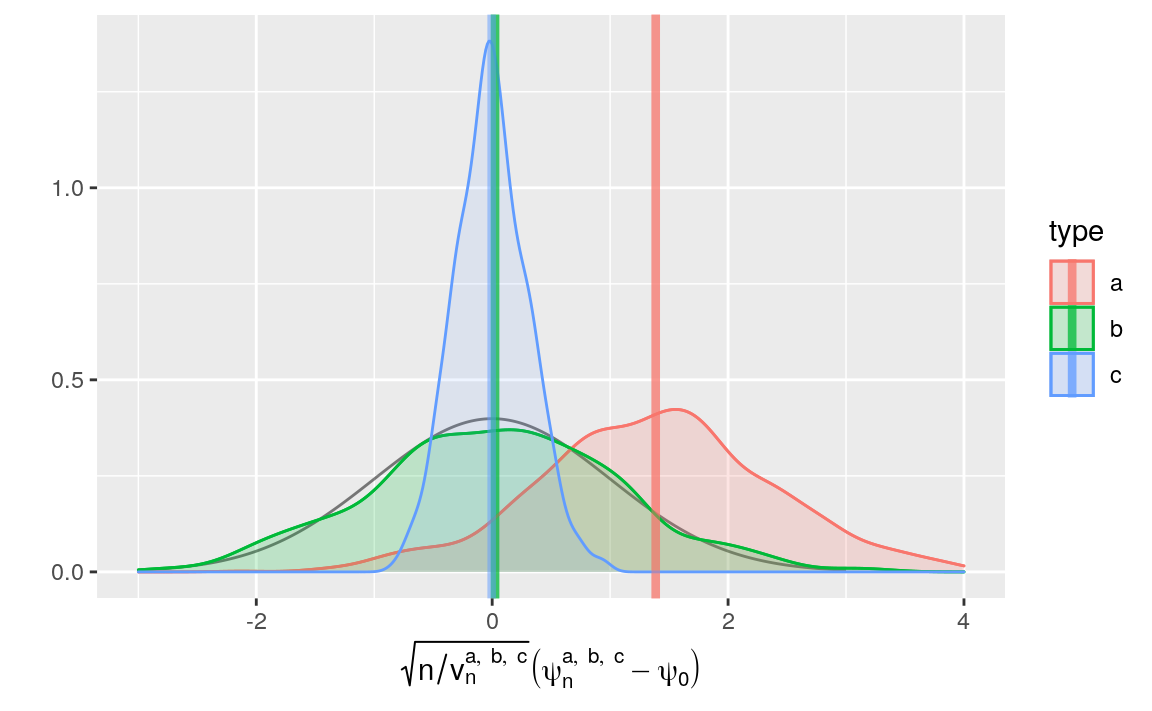 Kernel density estimators of the law of three estimators of \(\psi_{0}\) (recentered with respect to \(\psi_{0}\), and renormalized), one of them misconceived (a), one assuming that \(\Gbar_{0}\) is known (b) and one that hinges on the estimation of \(\Gbar_{0}\) (c). The present figure includes Figure 6.1 (but the colors differ). Built based on 1000 independent realizations of each estimator.